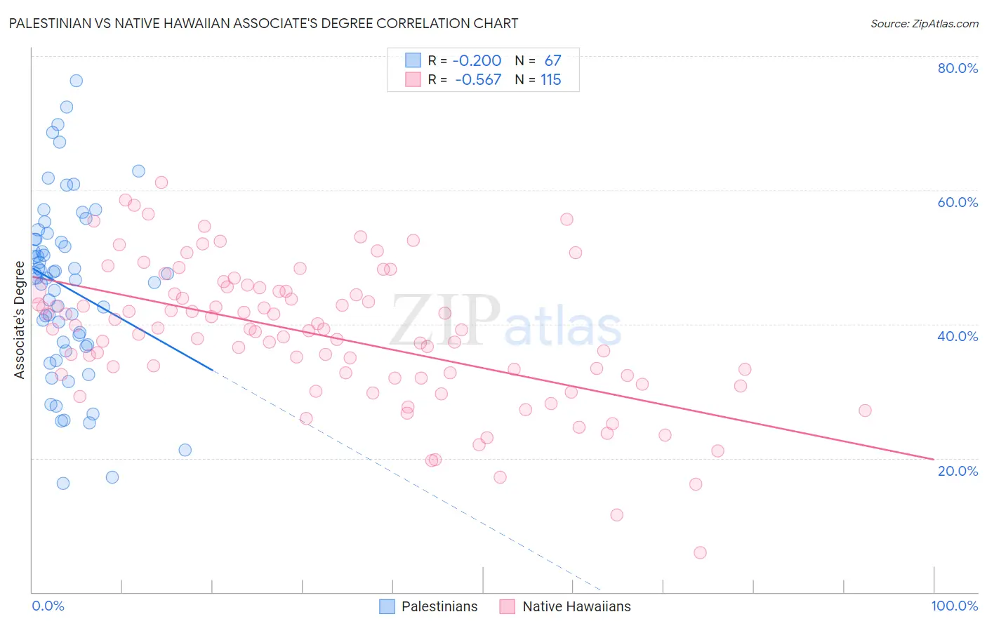 Palestinian vs Native Hawaiian Associate's Degree