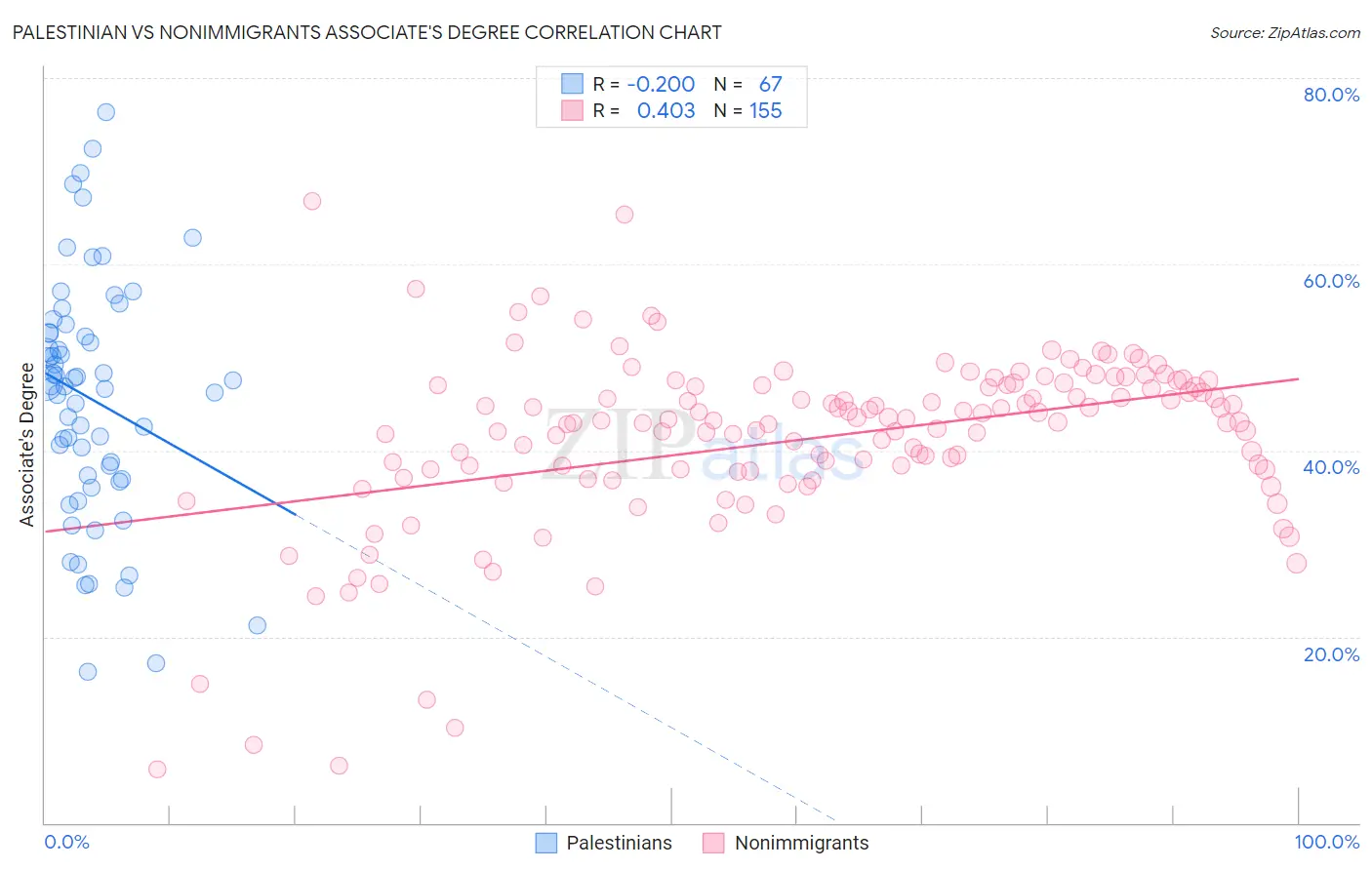 Palestinian vs Nonimmigrants Associate's Degree