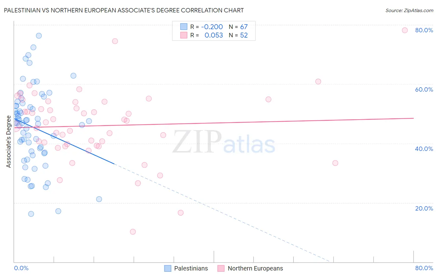 Palestinian vs Northern European Associate's Degree