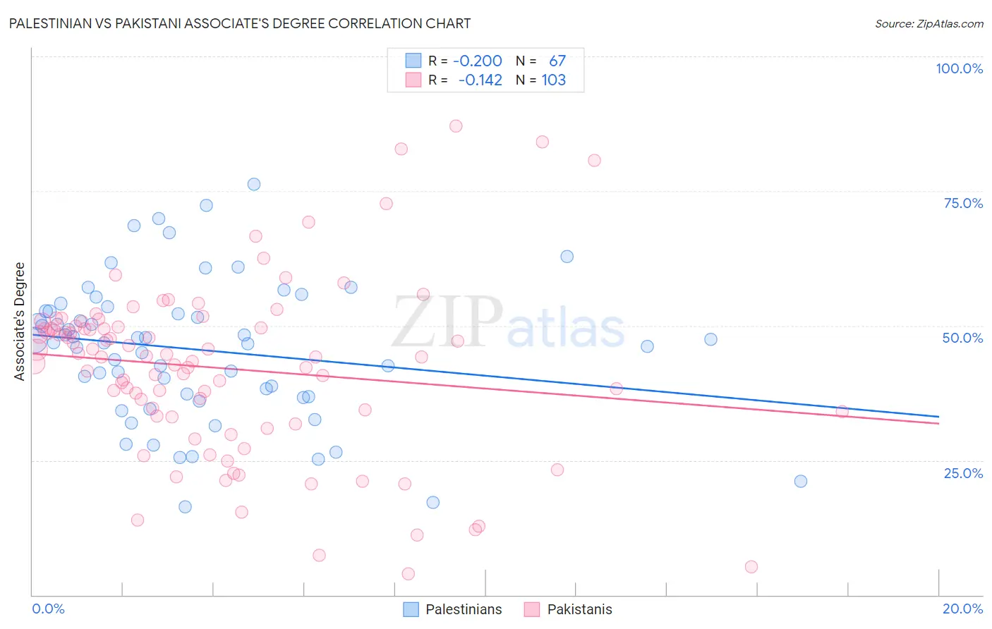 Palestinian vs Pakistani Associate's Degree