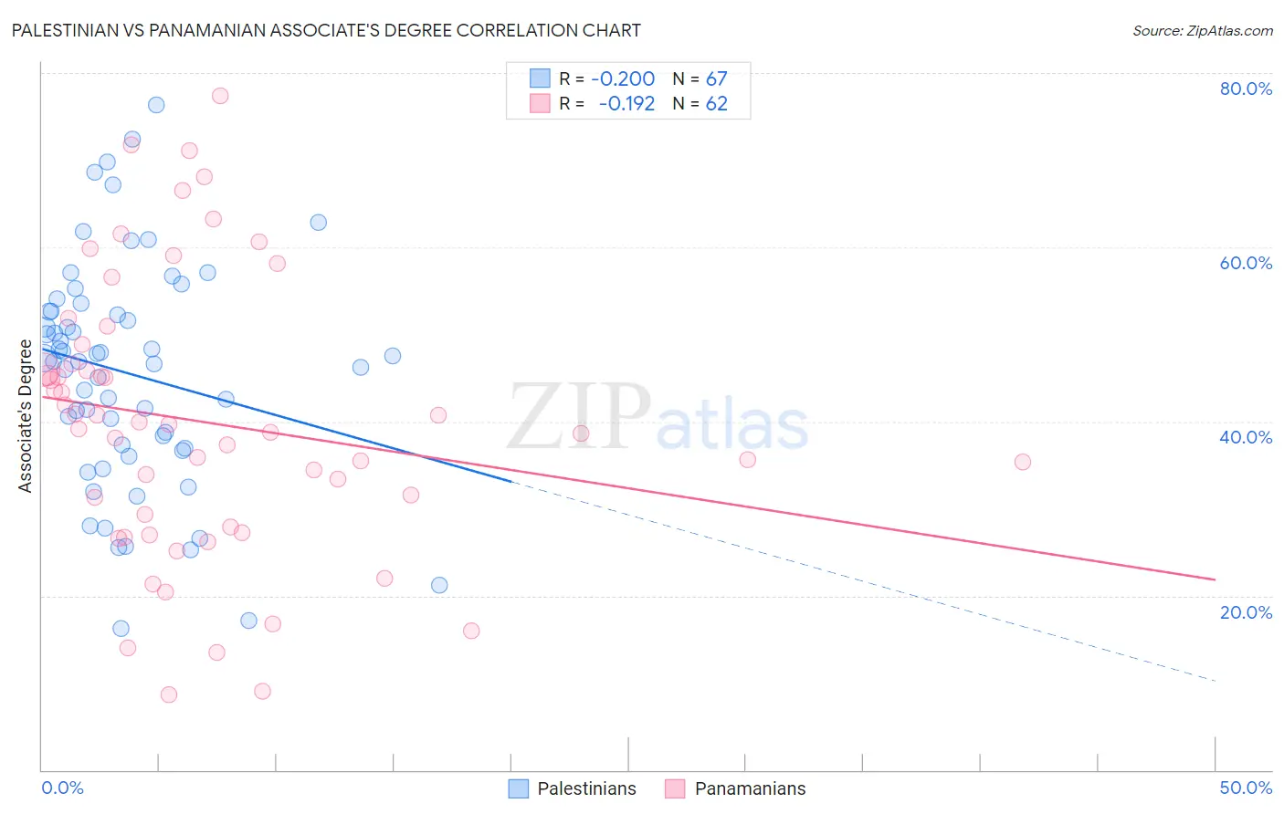 Palestinian vs Panamanian Associate's Degree