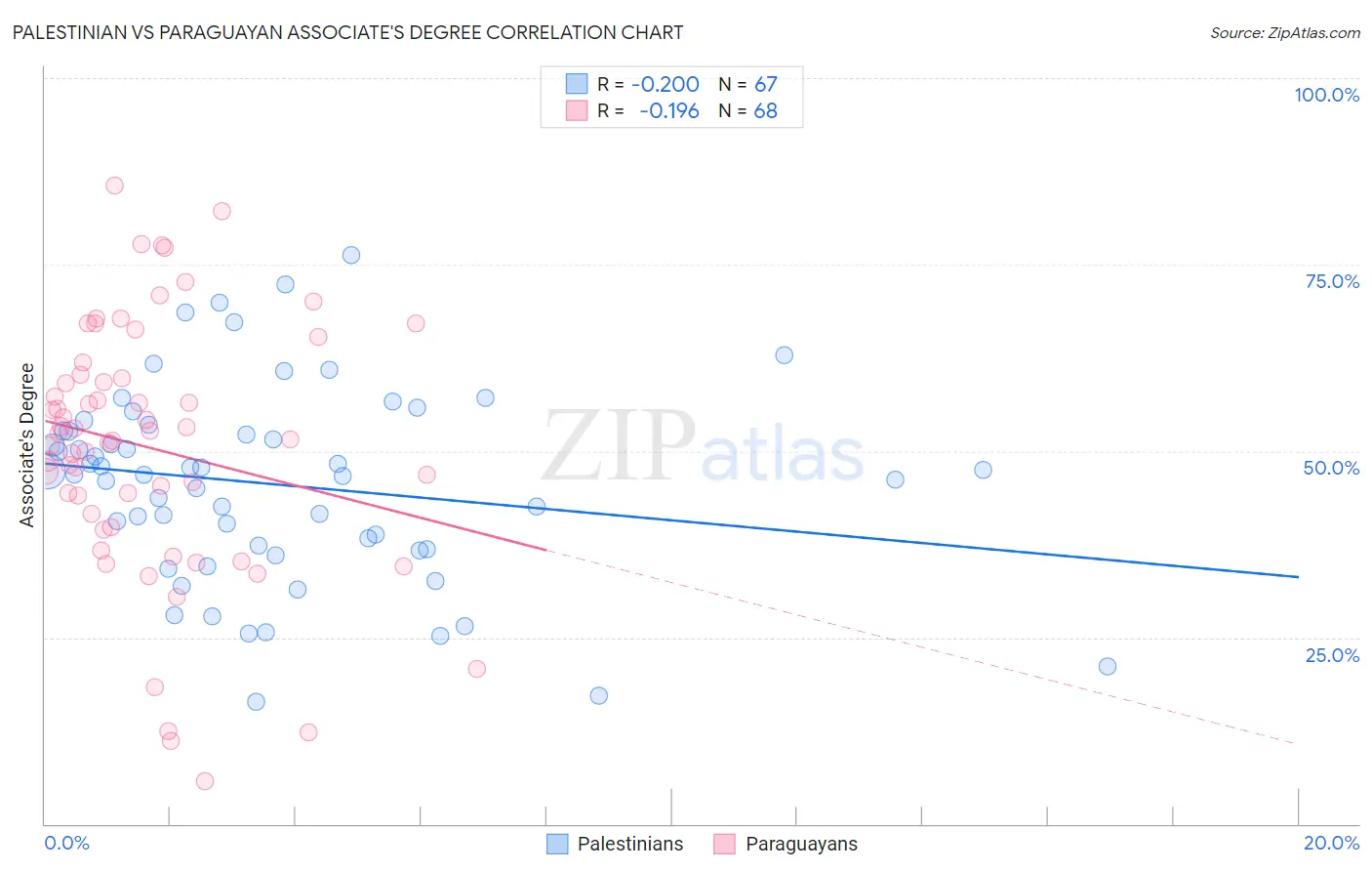 Palestinian vs Paraguayan Associate's Degree