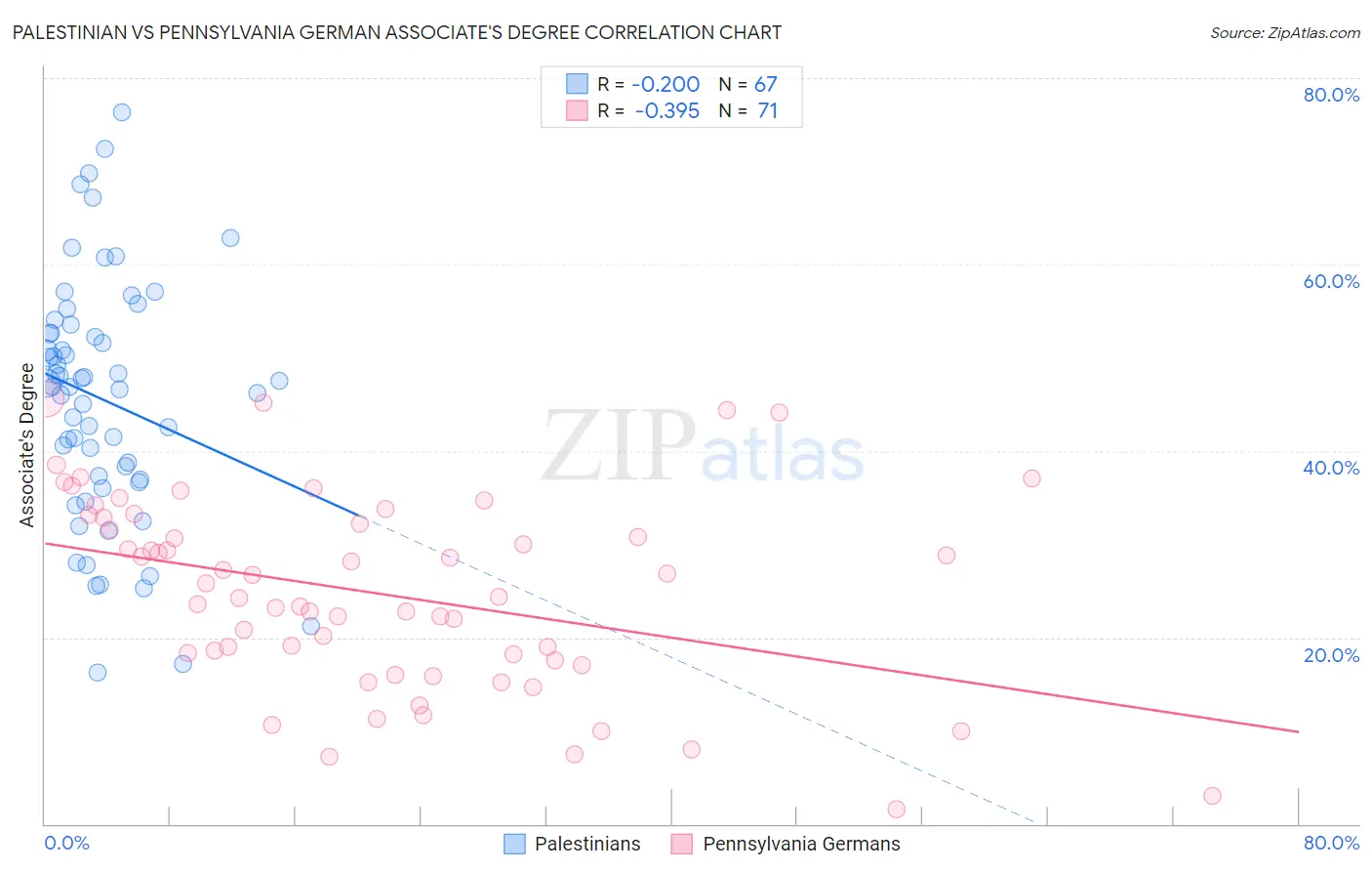 Palestinian vs Pennsylvania German Associate's Degree