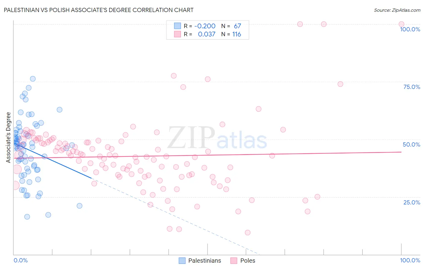 Palestinian vs Polish Associate's Degree