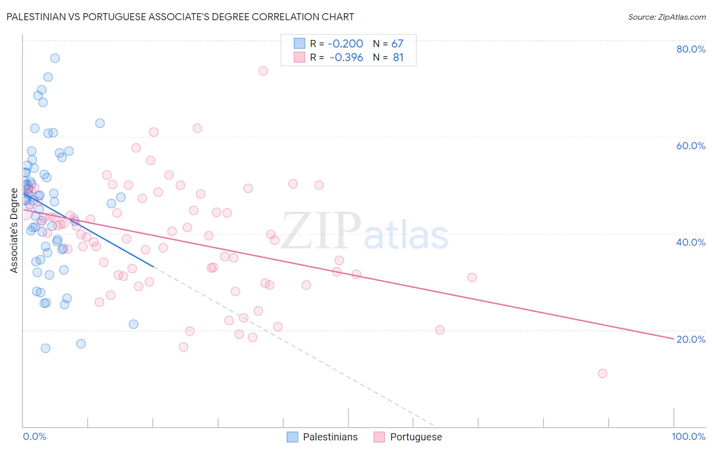 Palestinian vs Portuguese Associate's Degree