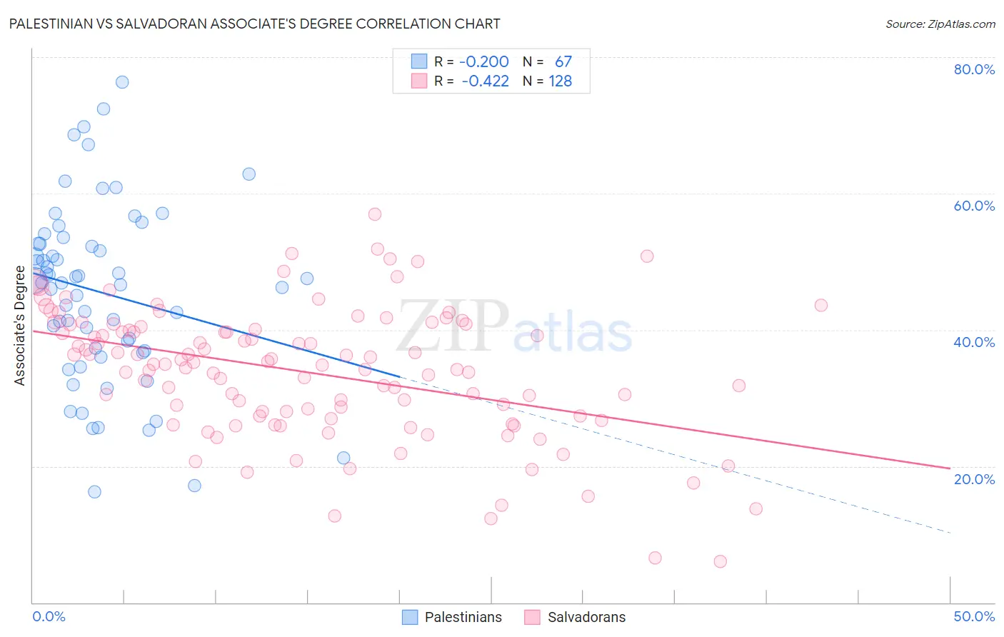 Palestinian vs Salvadoran Associate's Degree