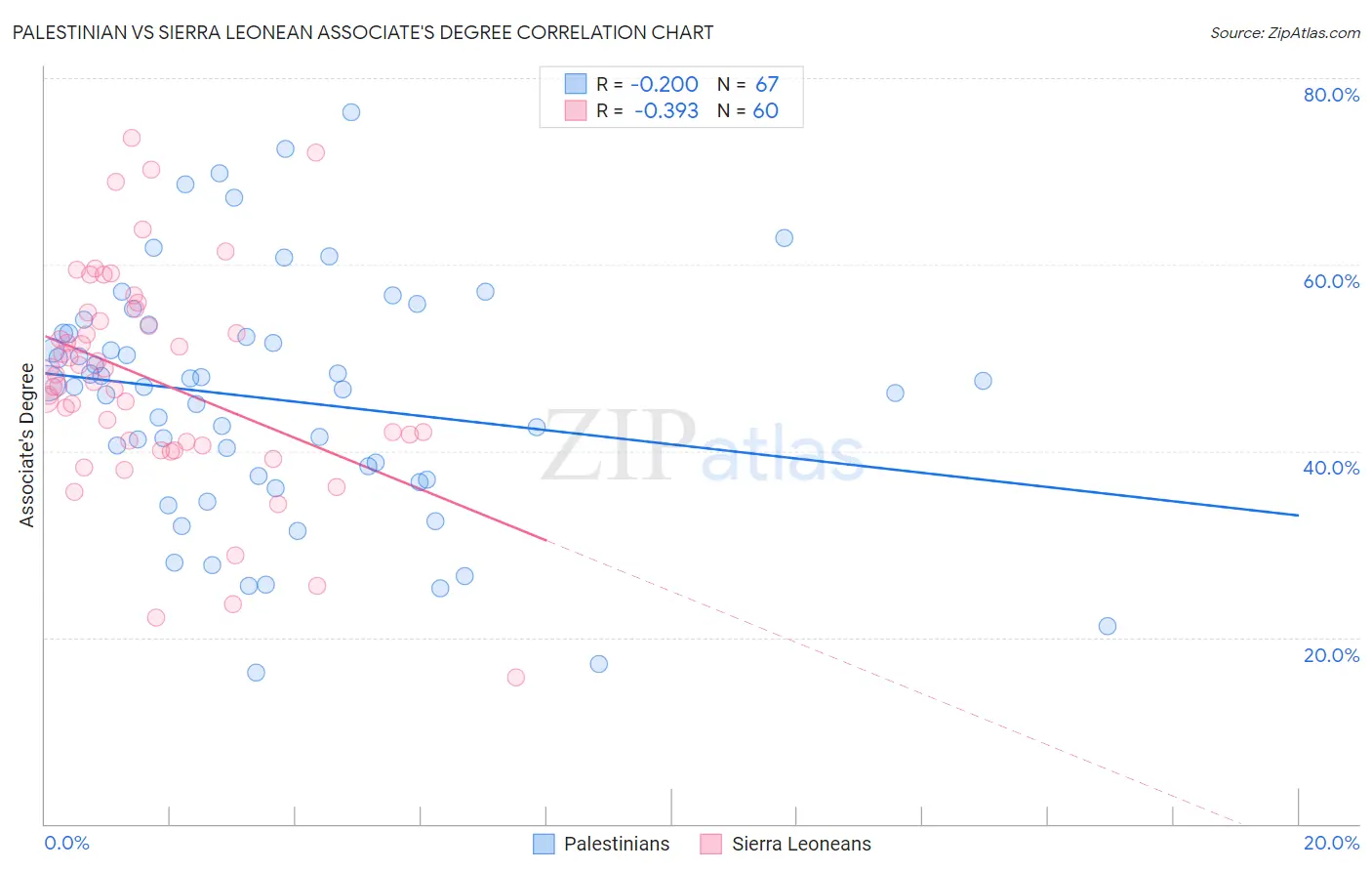 Palestinian vs Sierra Leonean Associate's Degree