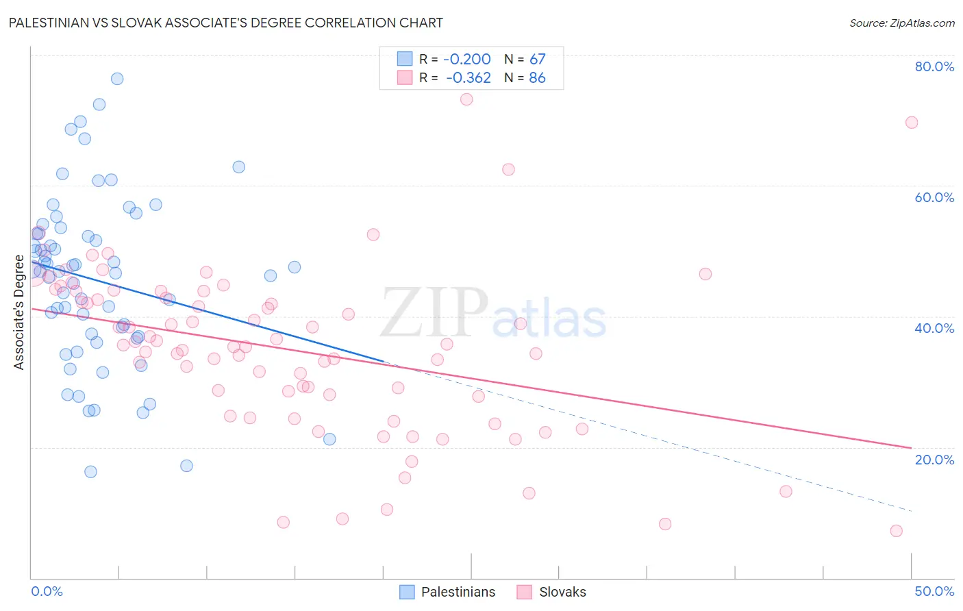 Palestinian vs Slovak Associate's Degree