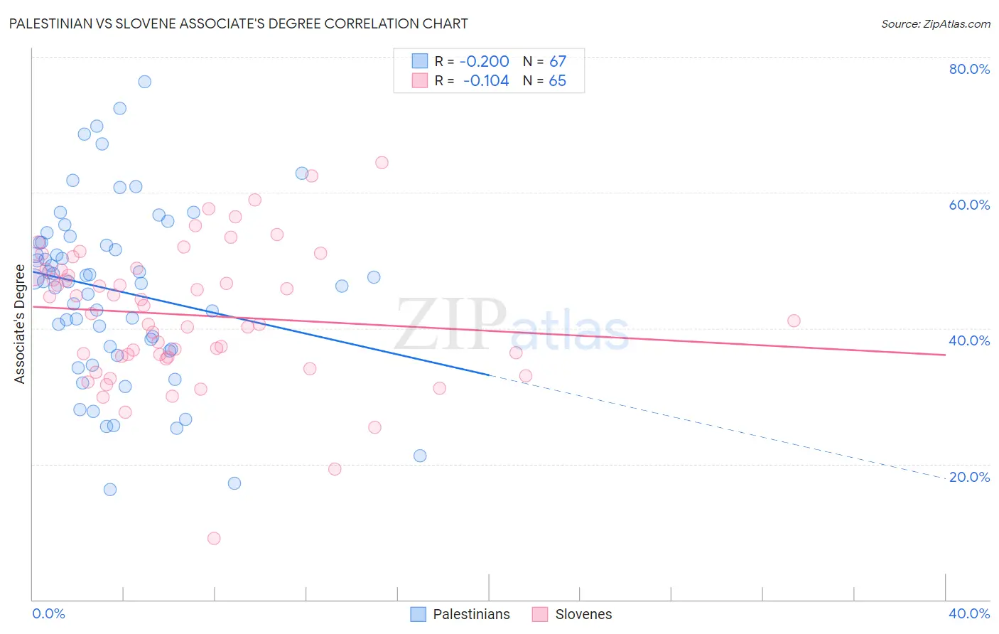 Palestinian vs Slovene Associate's Degree