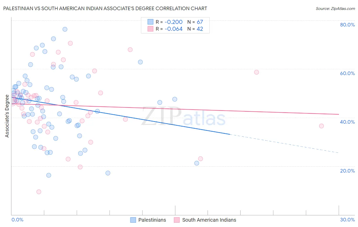 Palestinian vs South American Indian Associate's Degree