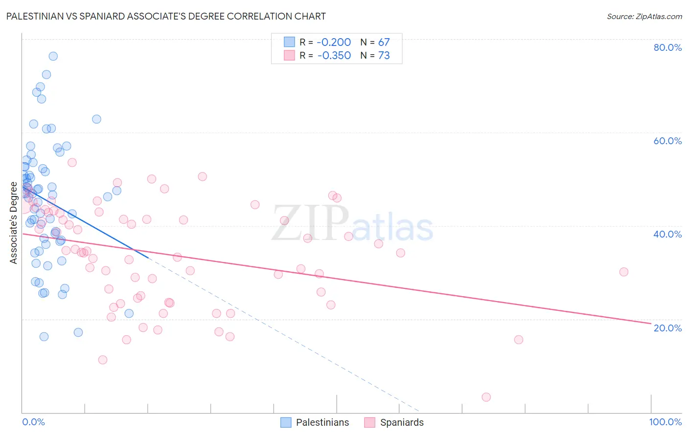 Palestinian vs Spaniard Associate's Degree