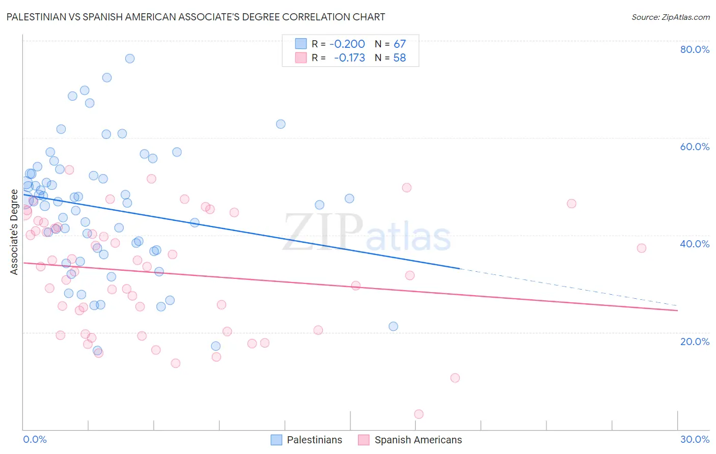 Palestinian vs Spanish American Associate's Degree