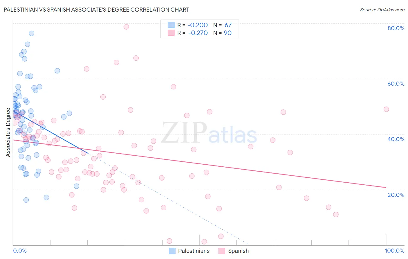 Palestinian vs Spanish Associate's Degree