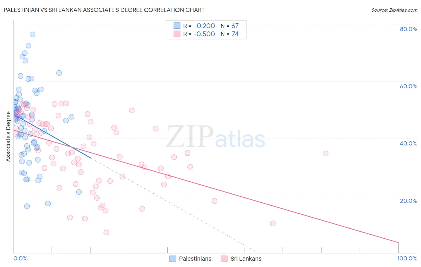 Palestinian vs Sri Lankan Associate's Degree