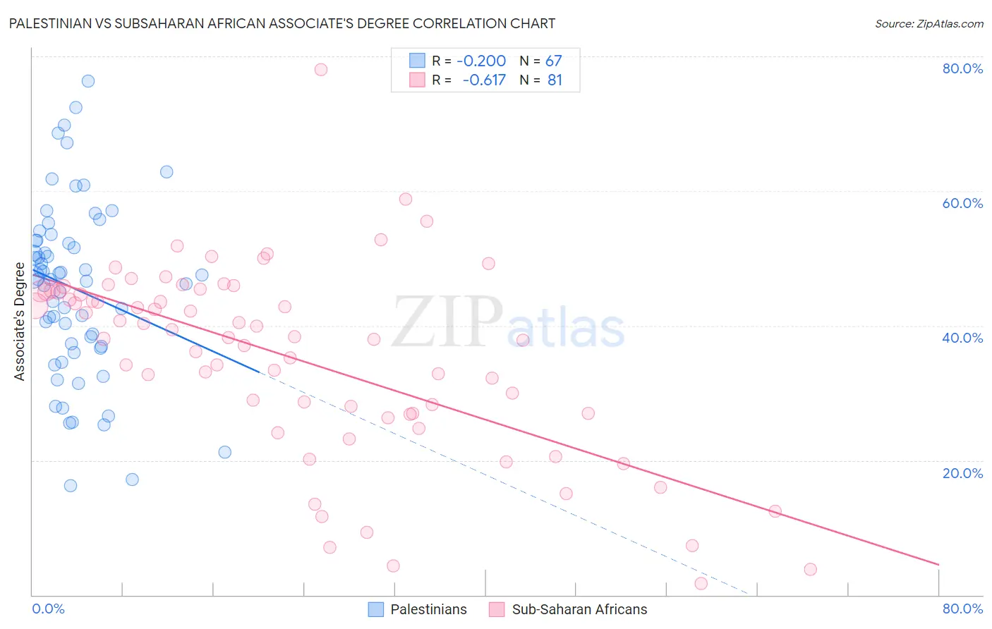 Palestinian vs Subsaharan African Associate's Degree