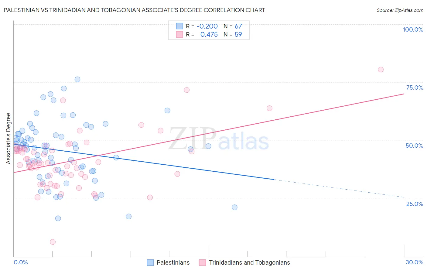 Palestinian vs Trinidadian and Tobagonian Associate's Degree