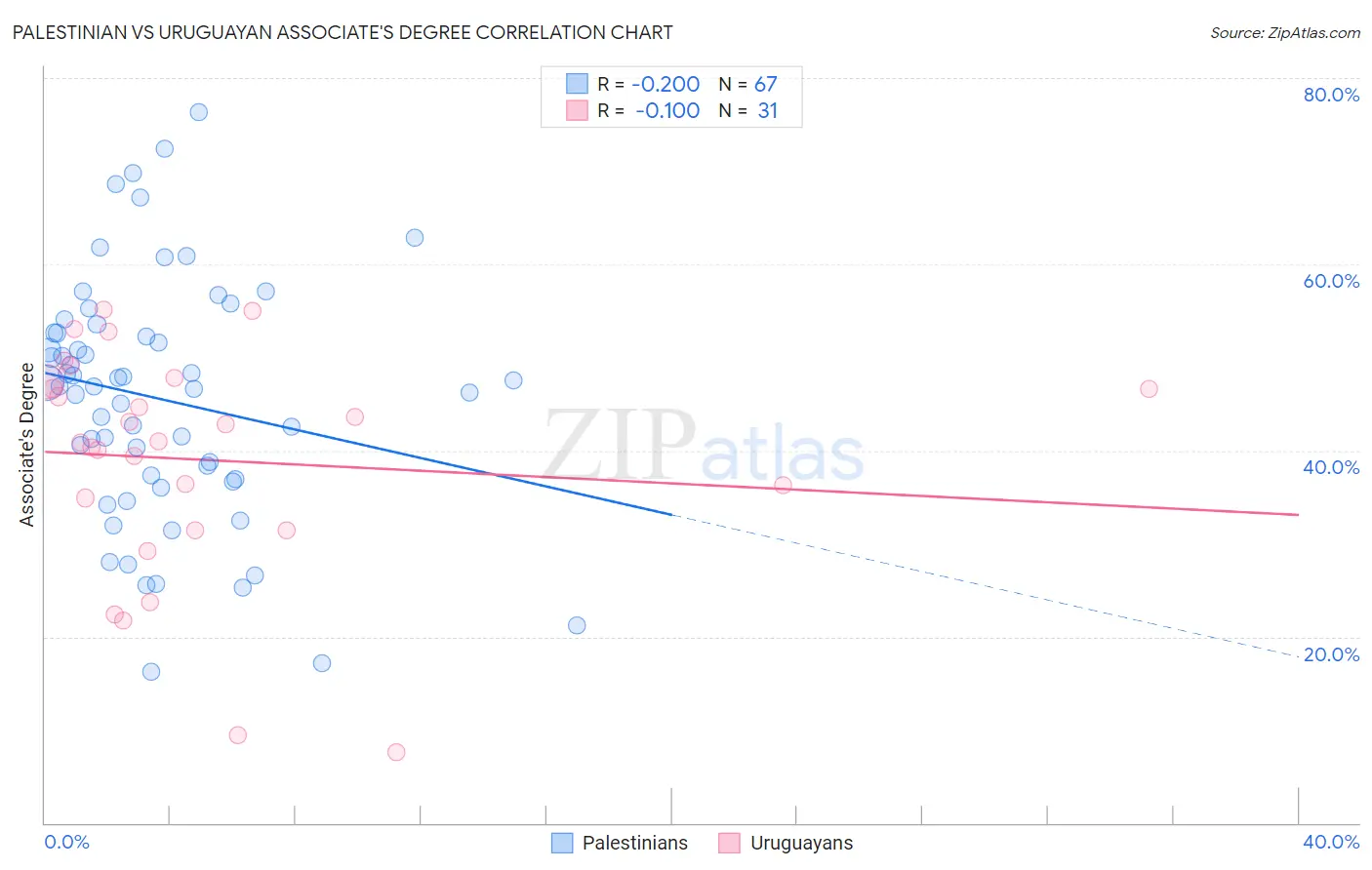 Palestinian vs Uruguayan Associate's Degree