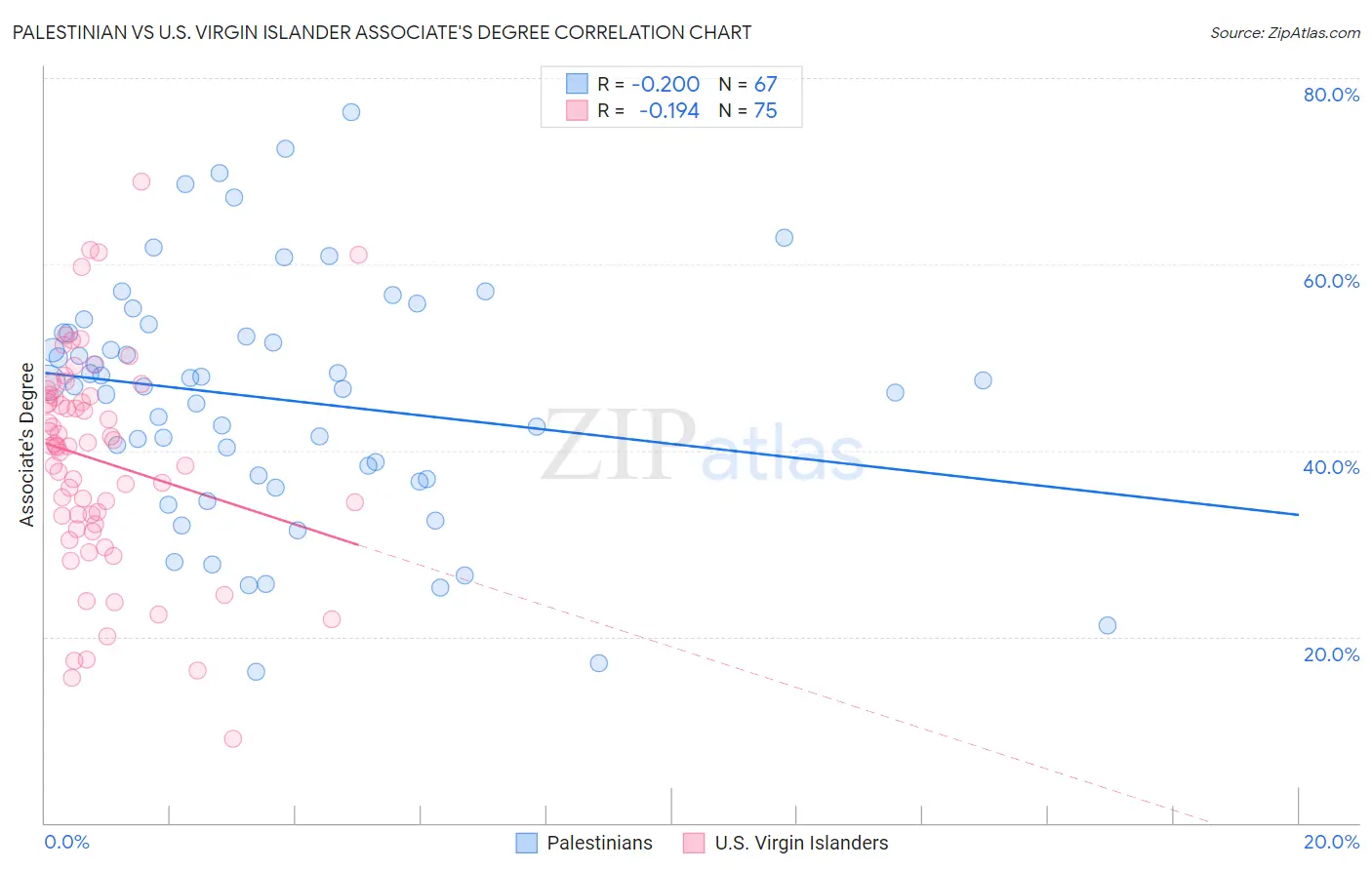 Palestinian vs U.S. Virgin Islander Associate's Degree