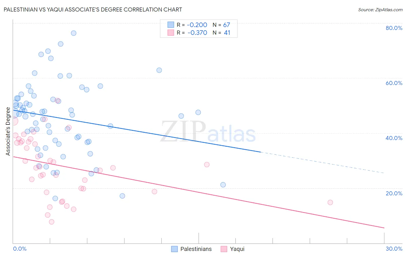 Palestinian vs Yaqui Associate's Degree