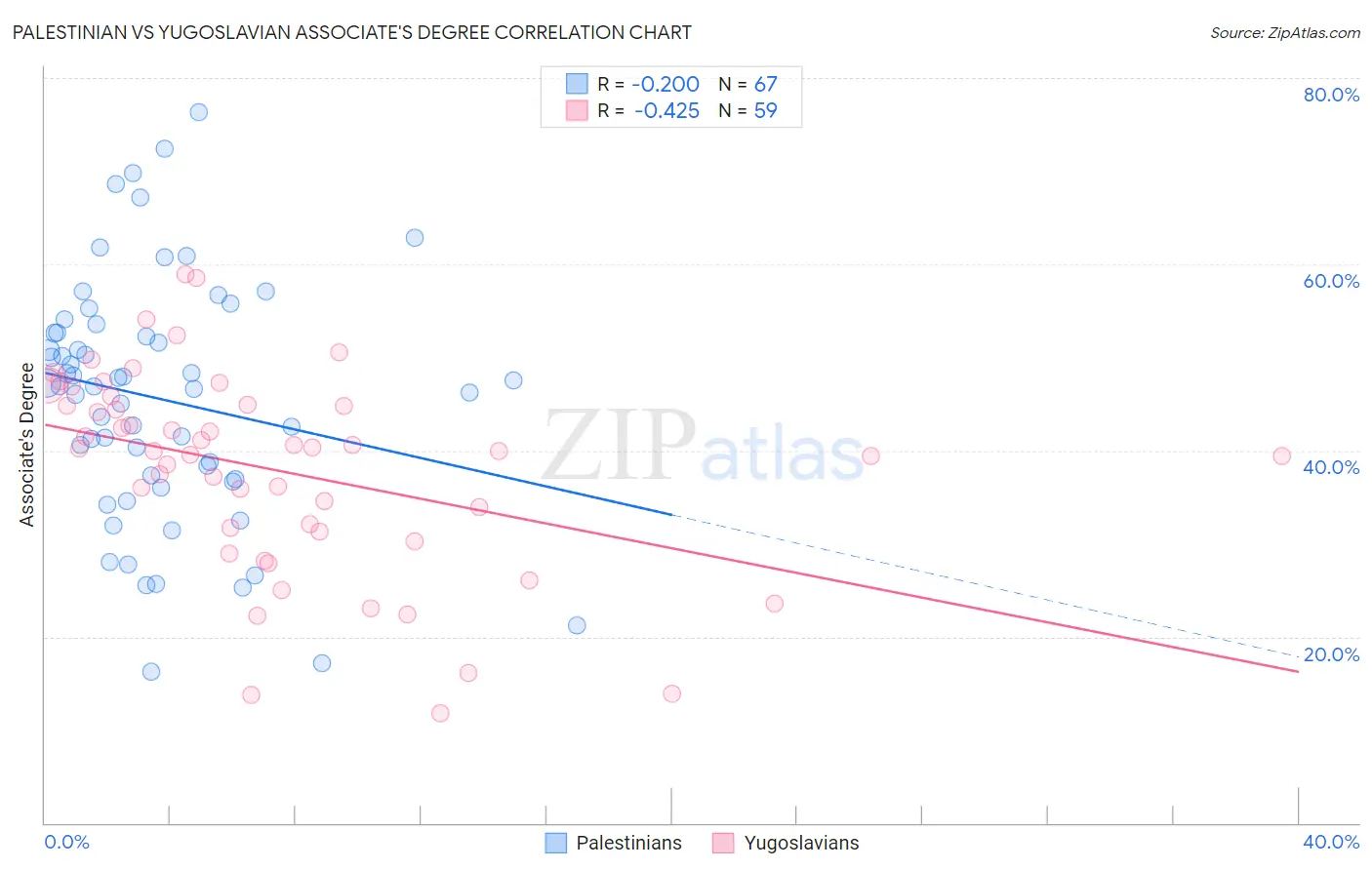 Palestinian vs Yugoslavian Associate's Degree