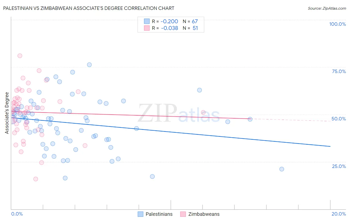 Palestinian vs Zimbabwean Associate's Degree