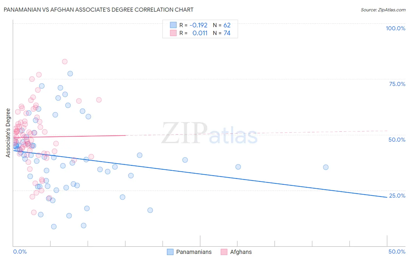 Panamanian vs Afghan Associate's Degree
