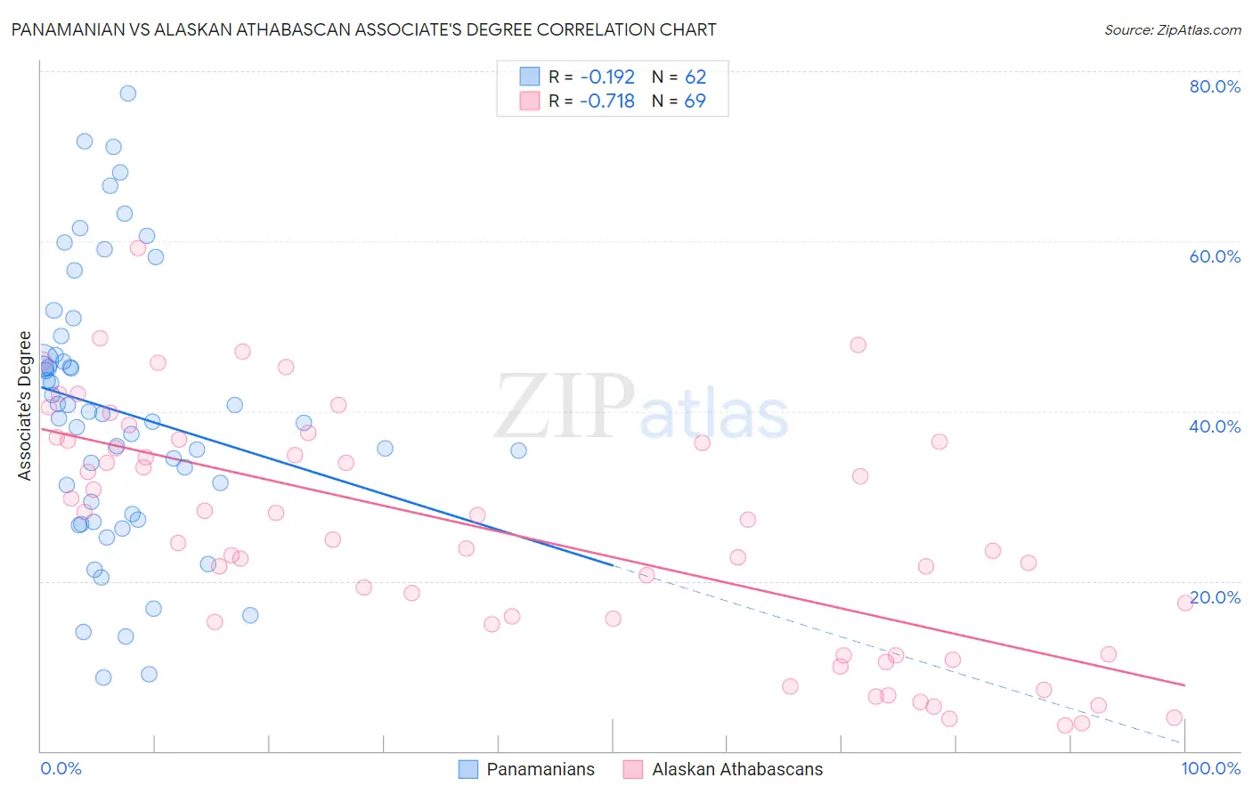 Panamanian vs Alaskan Athabascan Associate's Degree