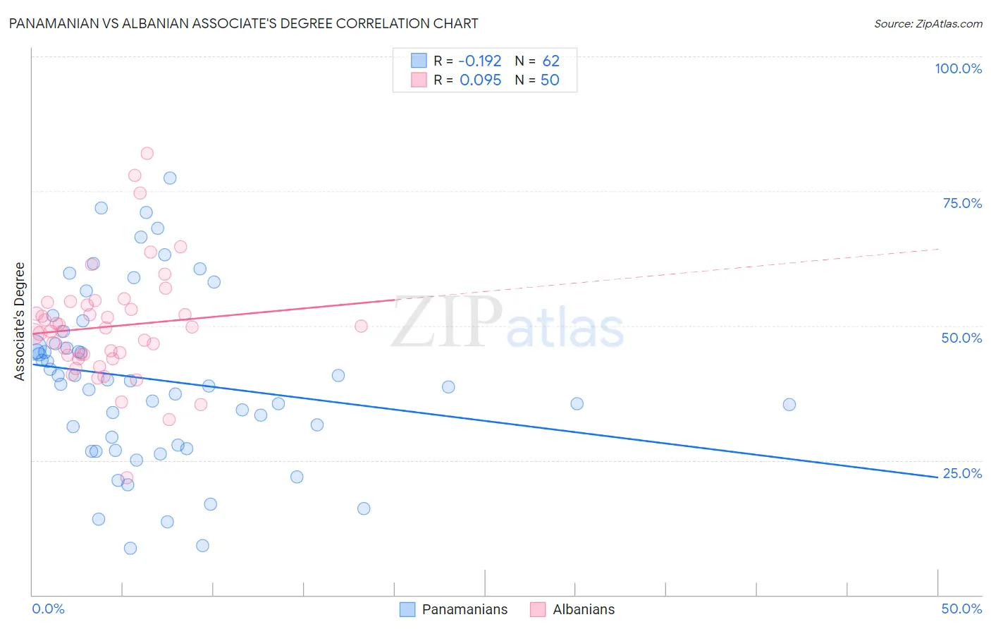 Panamanian vs Albanian Associate's Degree