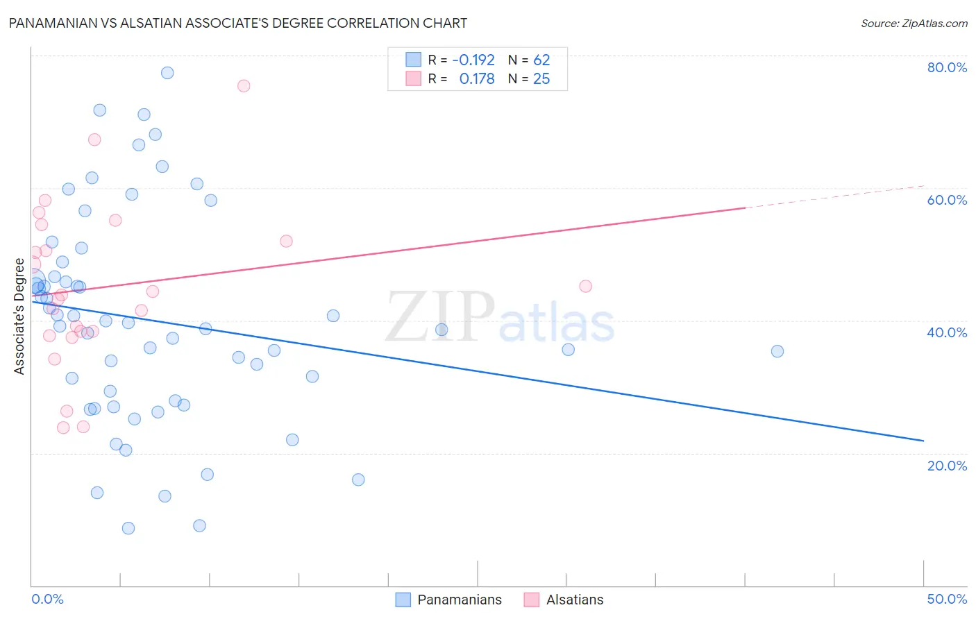 Panamanian vs Alsatian Associate's Degree