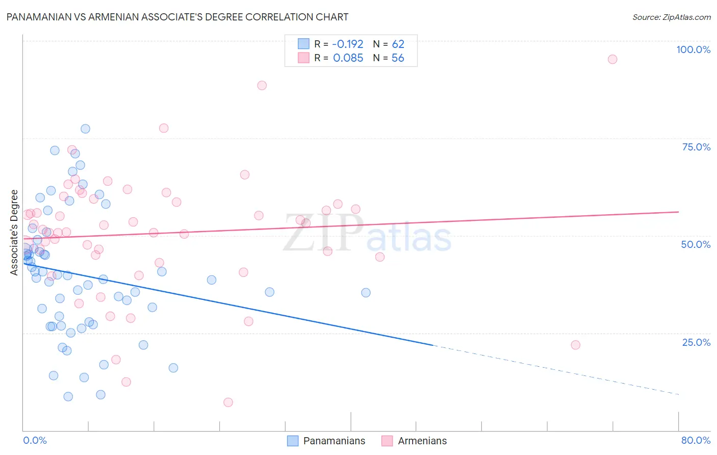 Panamanian vs Armenian Associate's Degree