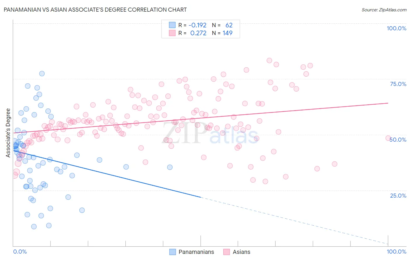 Panamanian vs Asian Associate's Degree