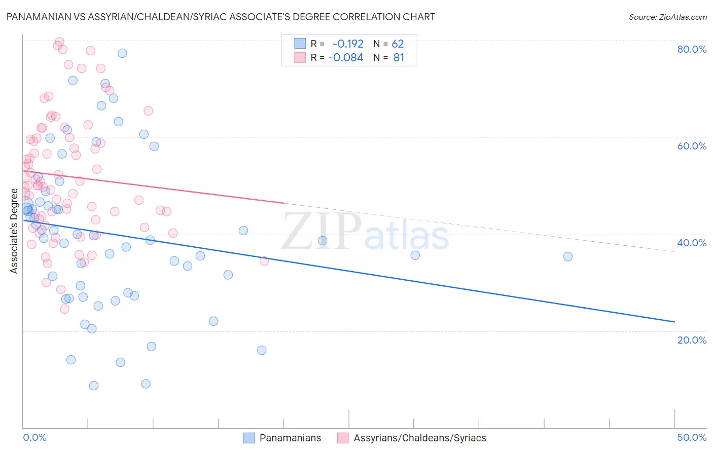 Panamanian vs Assyrian/Chaldean/Syriac Associate's Degree