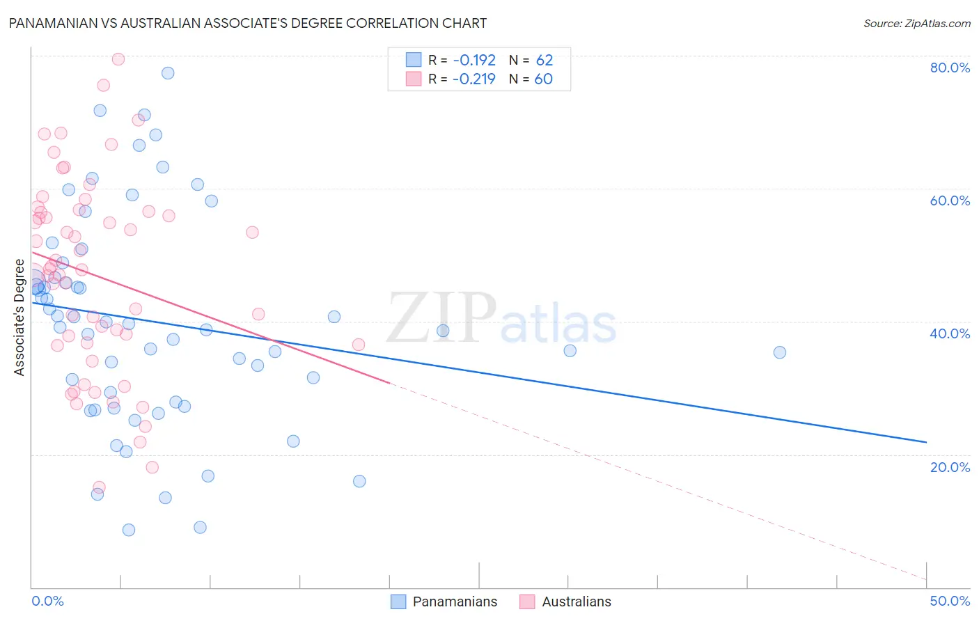 Panamanian vs Australian Associate's Degree