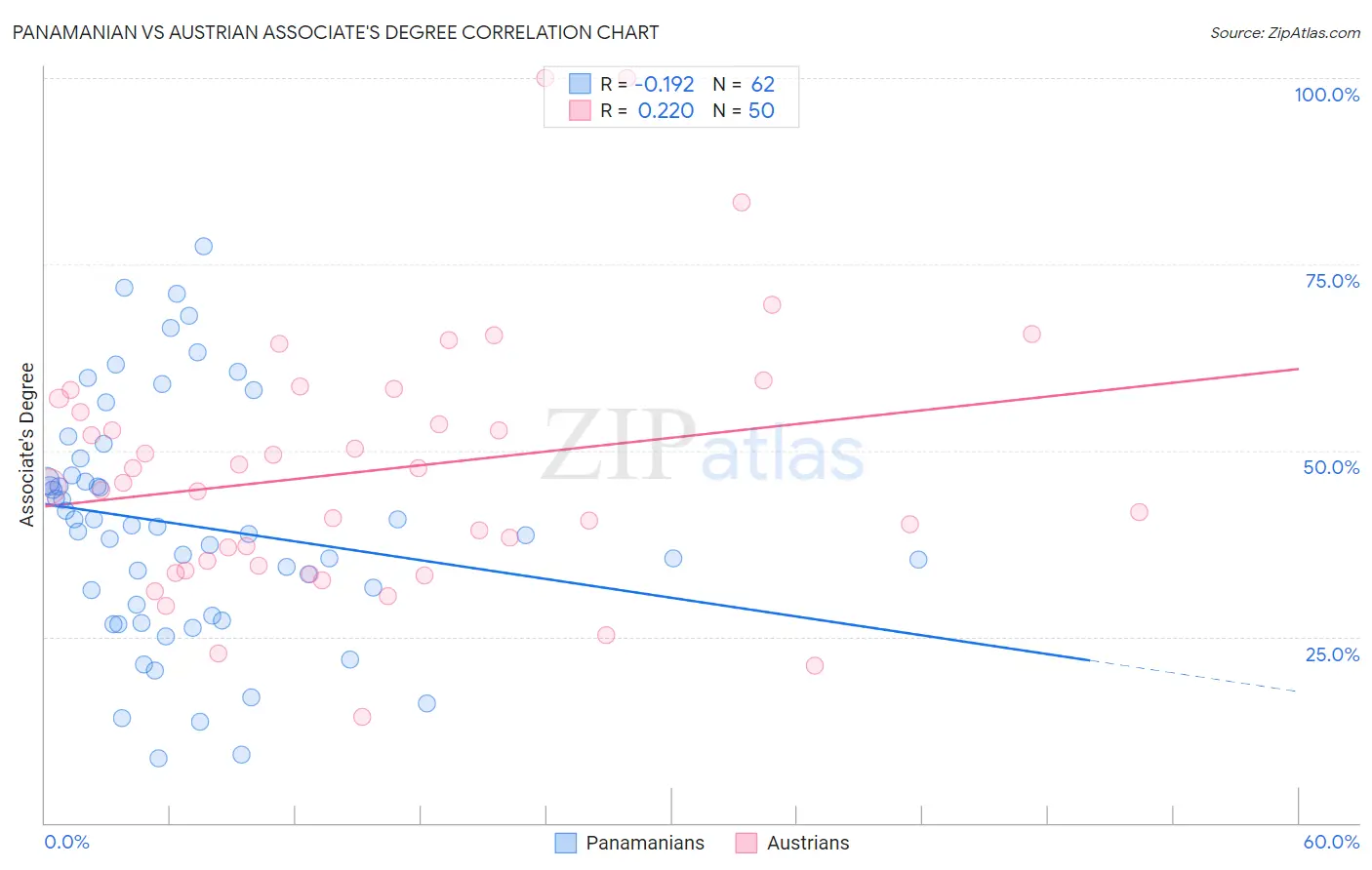 Panamanian vs Austrian Associate's Degree