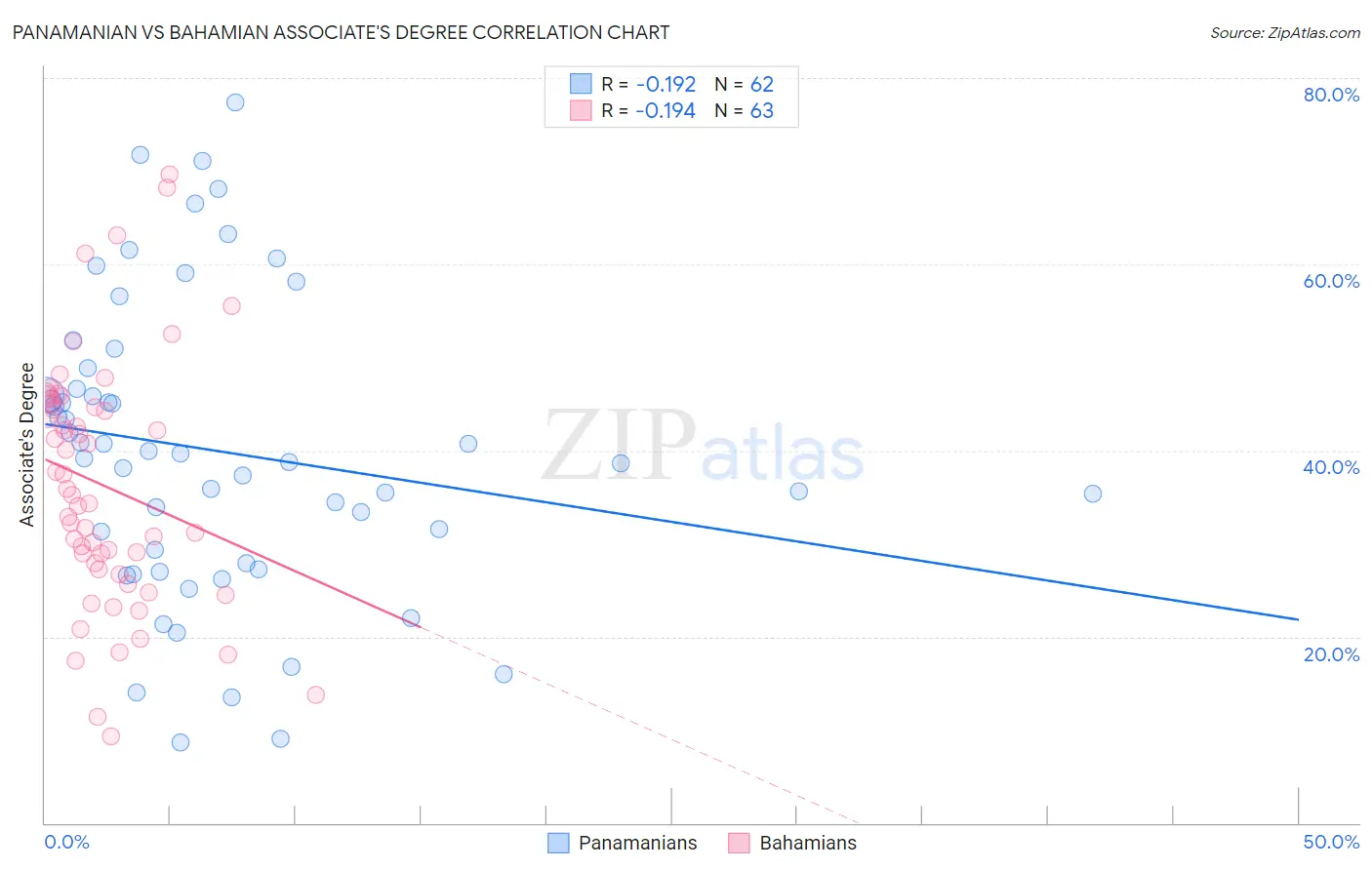 Panamanian vs Bahamian Associate's Degree