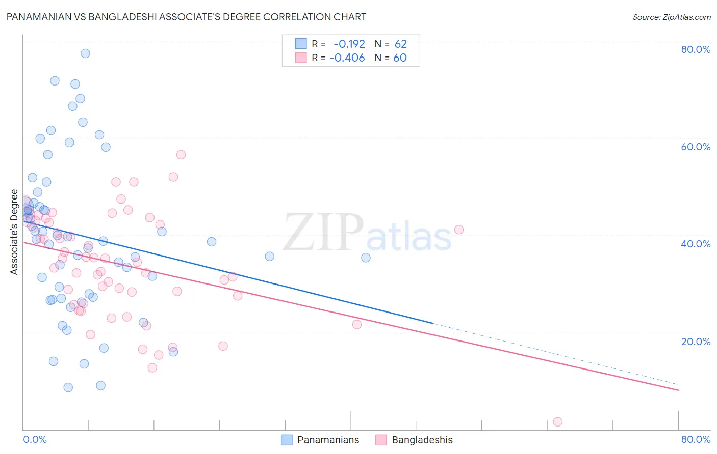 Panamanian vs Bangladeshi Associate's Degree