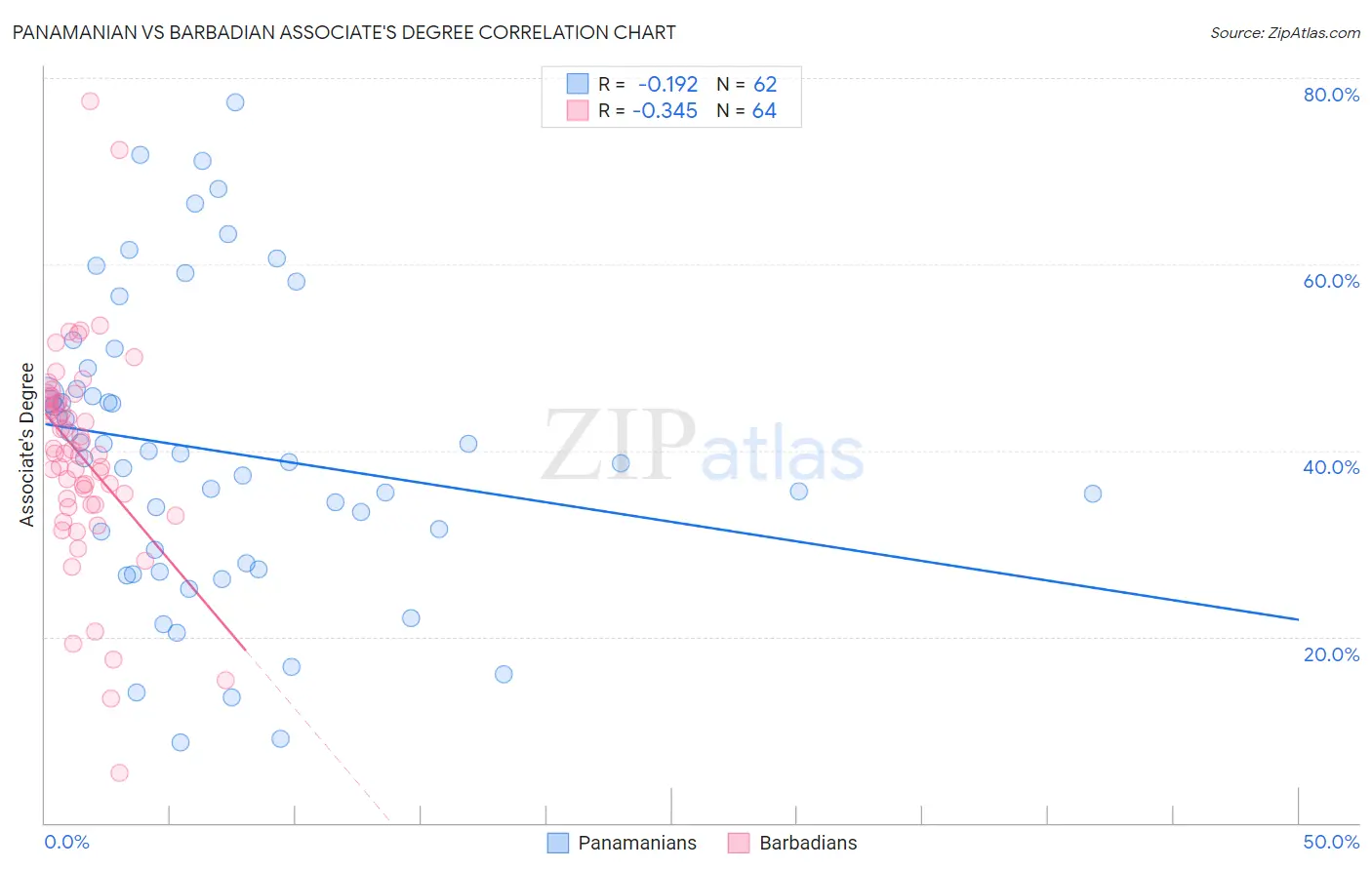 Panamanian vs Barbadian Associate's Degree