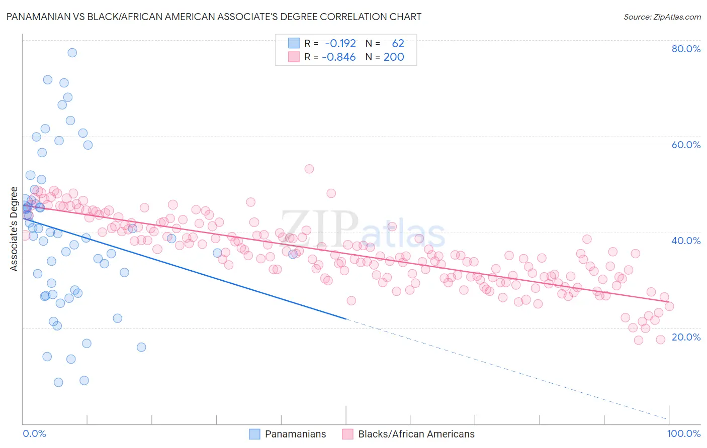 Panamanian vs Black/African American Associate's Degree