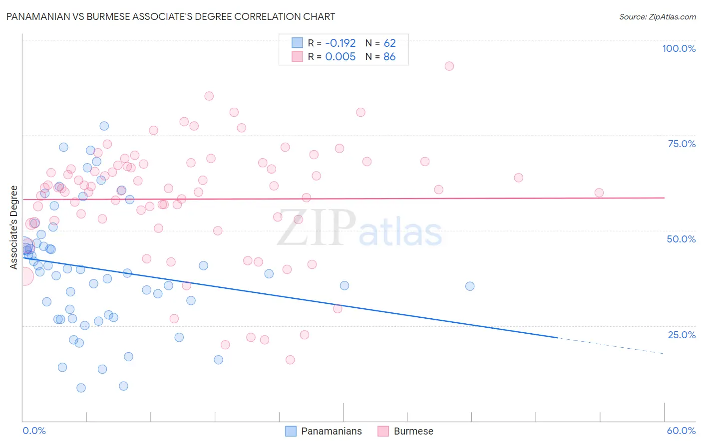 Panamanian vs Burmese Associate's Degree