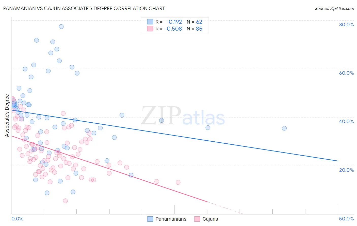 Panamanian vs Cajun Associate's Degree