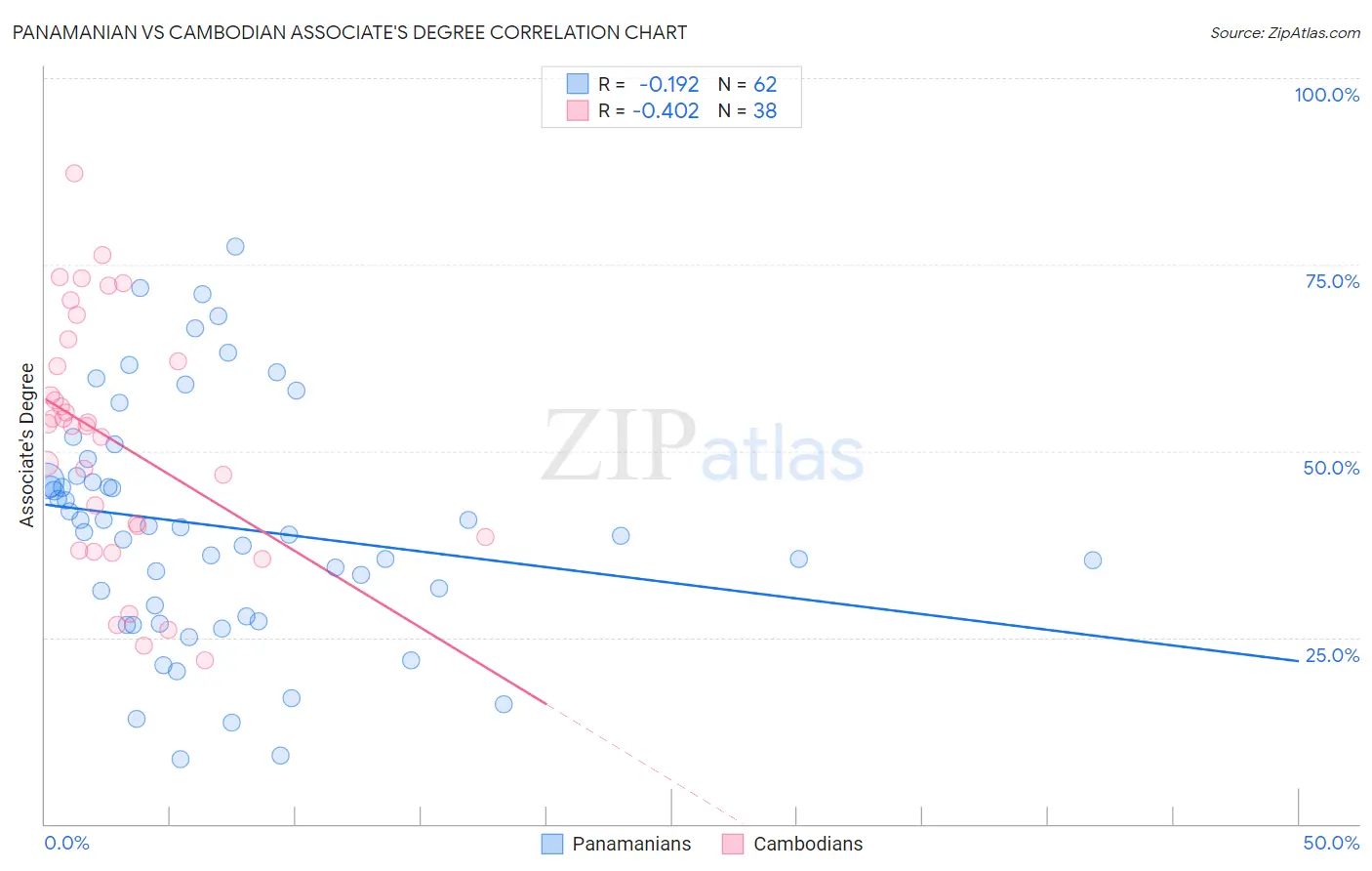 Panamanian vs Cambodian Associate's Degree
