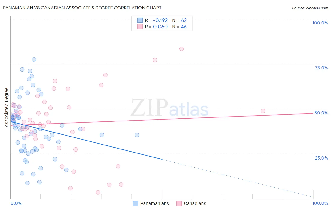 Panamanian vs Canadian Associate's Degree