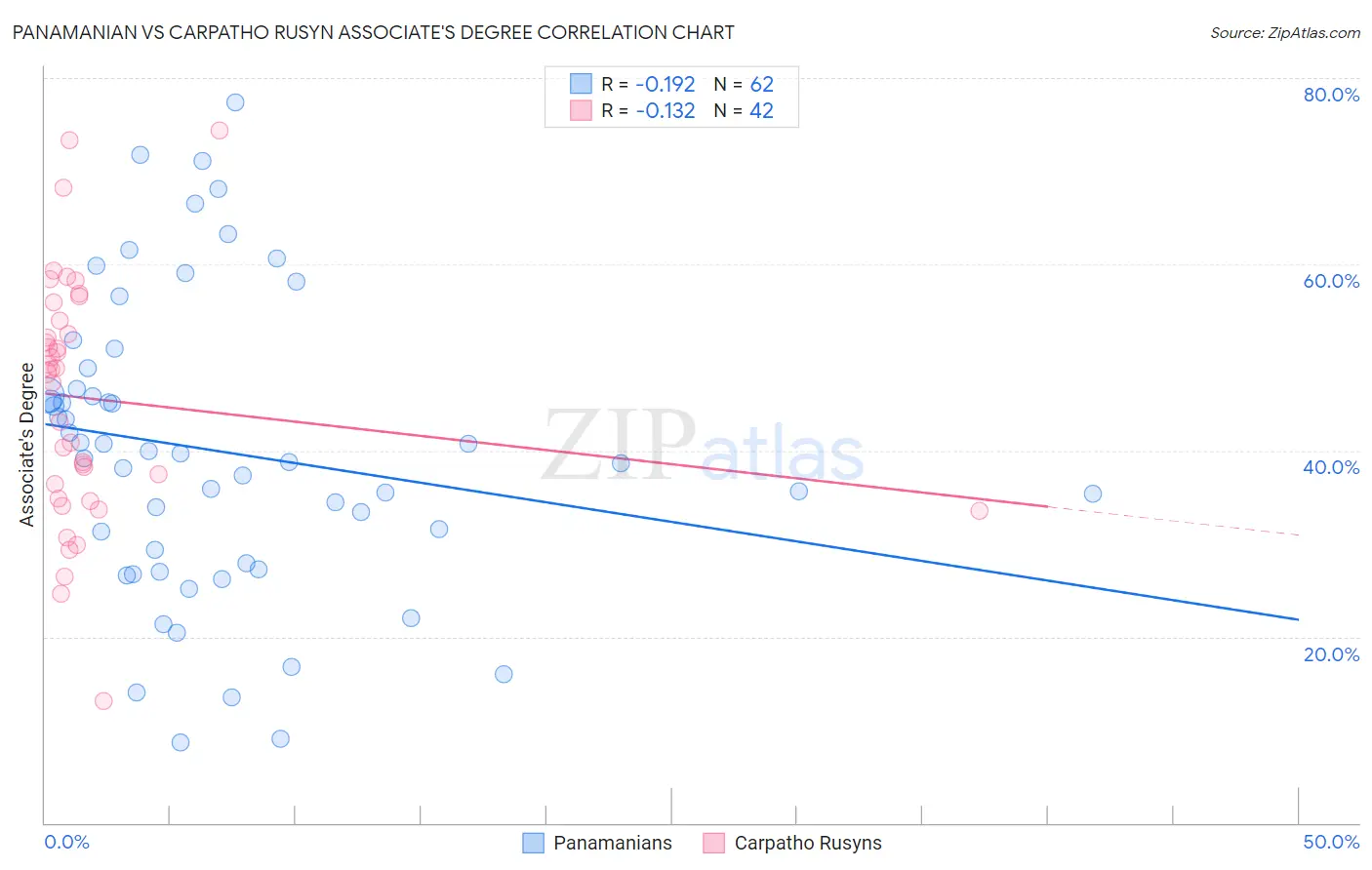 Panamanian vs Carpatho Rusyn Associate's Degree