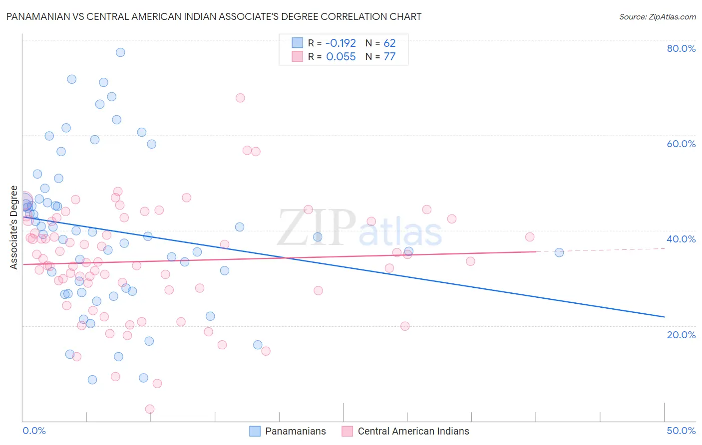 Panamanian vs Central American Indian Associate's Degree