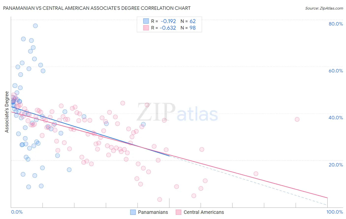 Panamanian vs Central American Associate's Degree