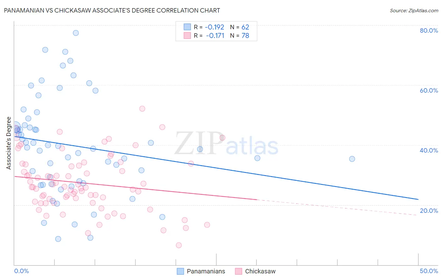 Panamanian vs Chickasaw Associate's Degree