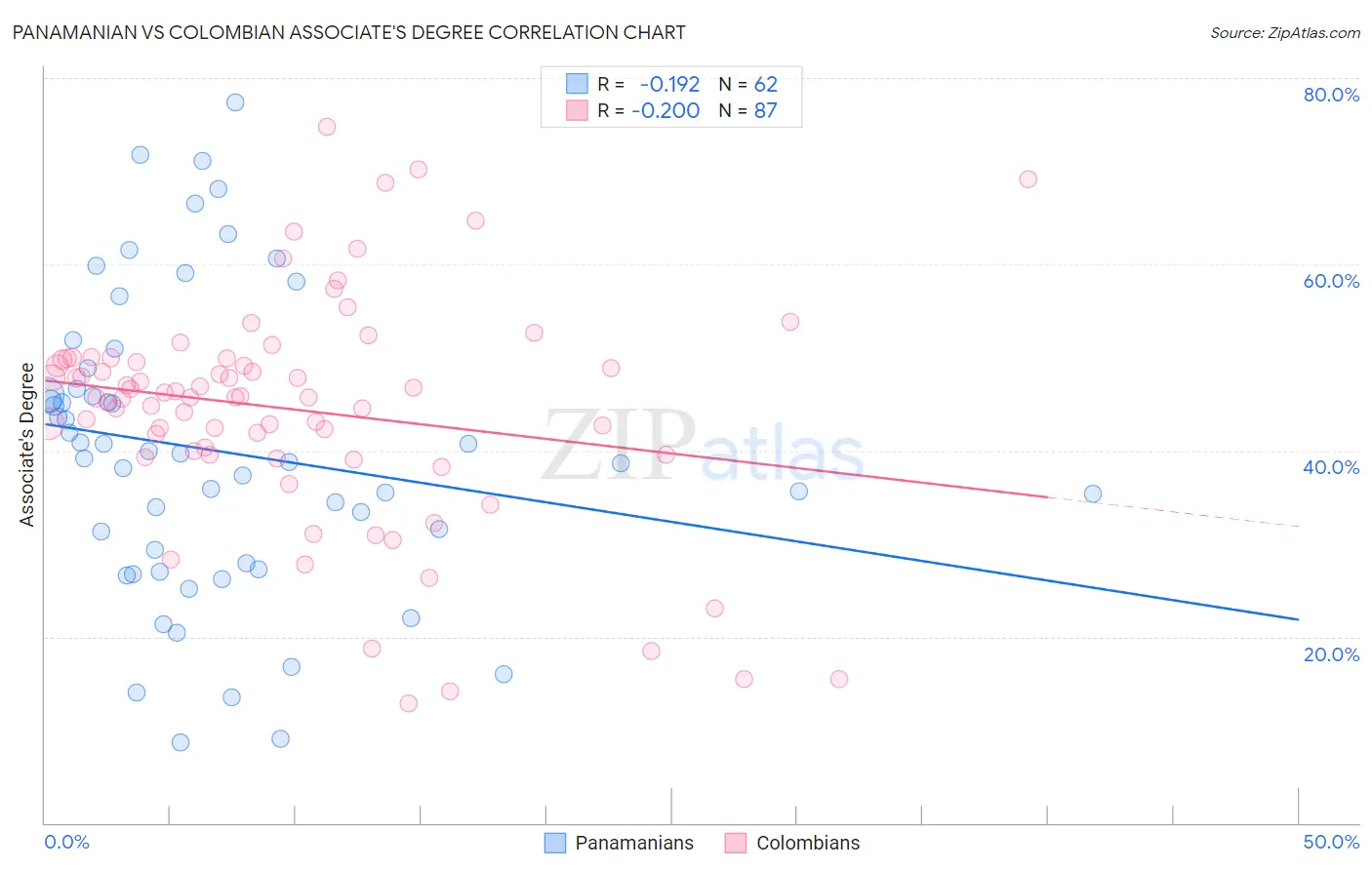 Panamanian vs Colombian Associate's Degree