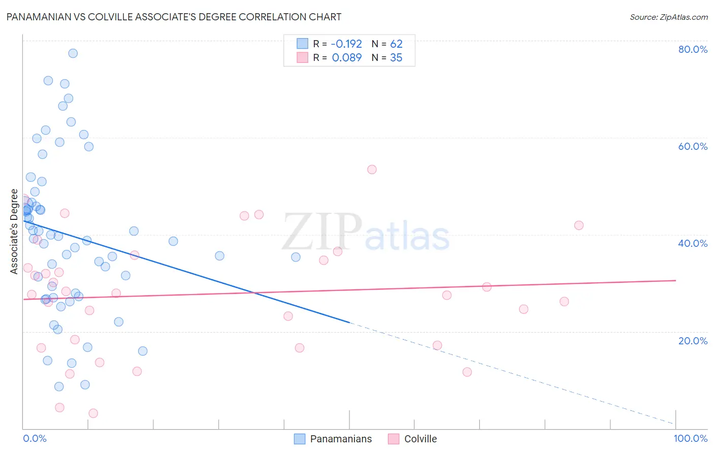 Panamanian vs Colville Associate's Degree