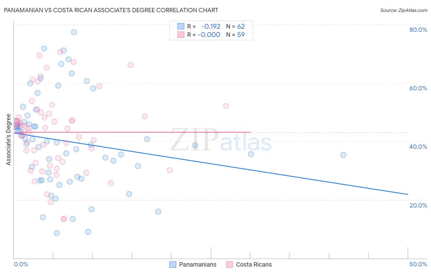 Panamanian vs Costa Rican Associate's Degree