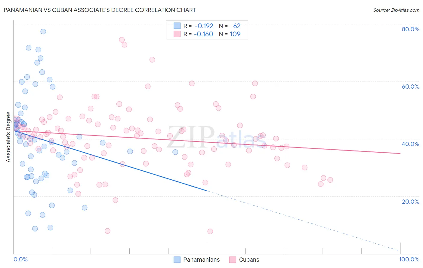 Panamanian vs Cuban Associate's Degree